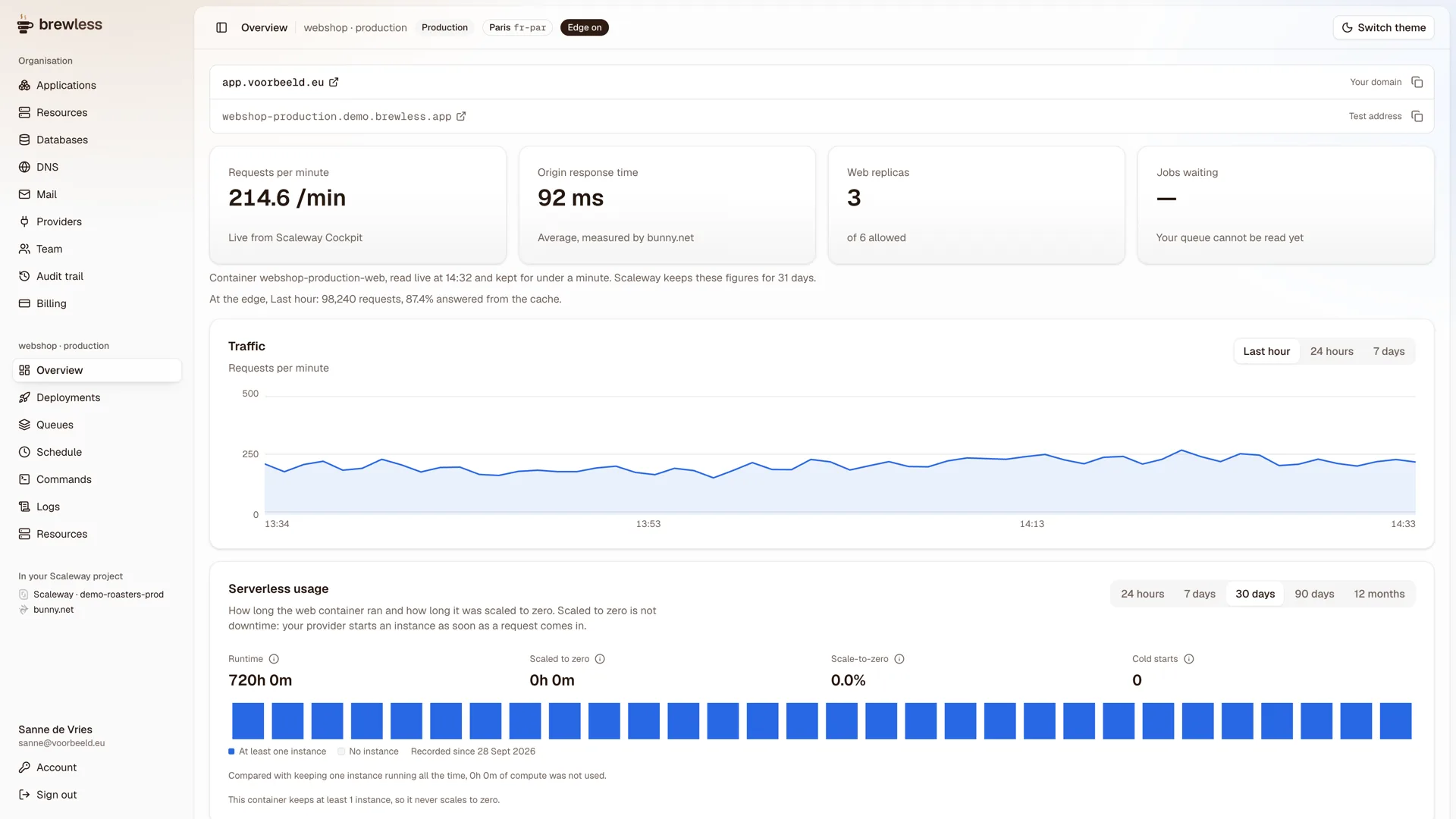 Brewless-console met het overzicht van een productie-omgeving: domein, verzoeken per minuut, responstijd, aantal replica's, een verkeersgrafiek en het serverless gebruik over dertig dagen